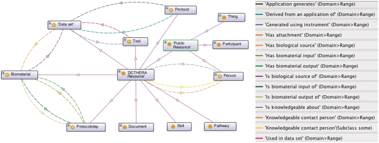 Extract from the DC-THERA Ontology. Some of the top-classes and relationships that are part of the DC-THERA Ontology are represented. The diagram makes use of labels in place of identifiers for readability.